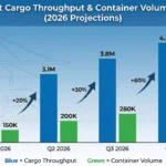 Bar chart showing the steady rise in Lekki Port cargo throughput 2026 and container volume growth