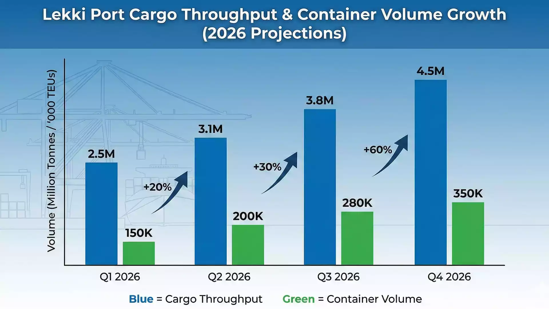 Bar chart showing the steady rise in Lekki Port cargo throughput 2026 and container volume growth