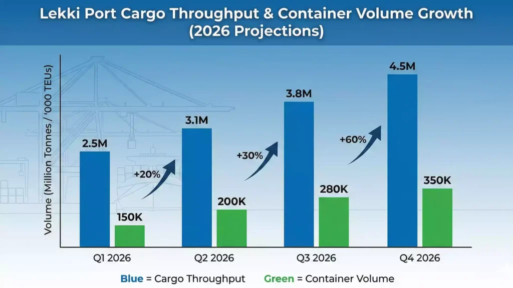 Bar chart showing the steady rise in Lekki Port cargo throughput 2026 and container volume growth
